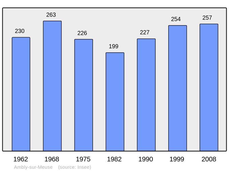 Soubor:Population - Municipality code 55007.png