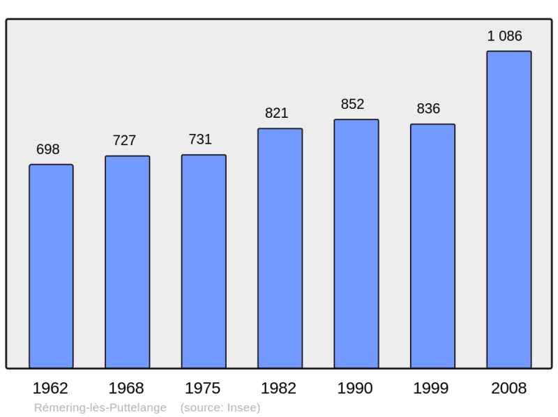 Soubor:Population - Municipality code 57571.png