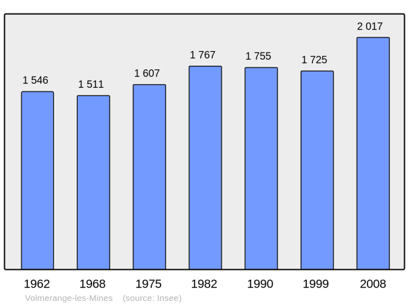 Soubor:Population - Municipality code 57731.png