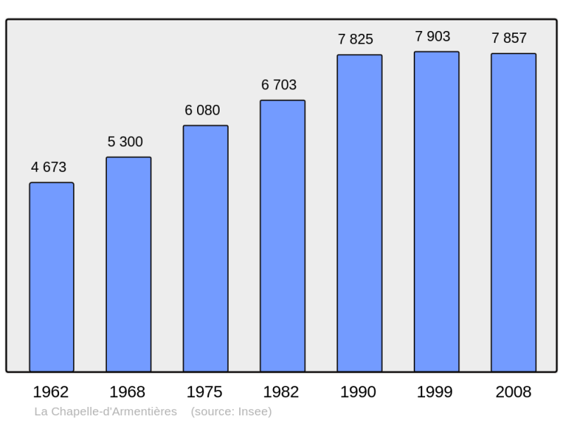 Soubor:Population - Municipality code 59143.png