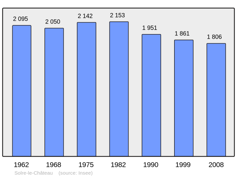 Soubor:Population - Municipality code 59572.png