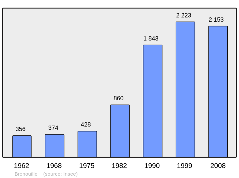 Soubor:Population - Municipality code 60102.png