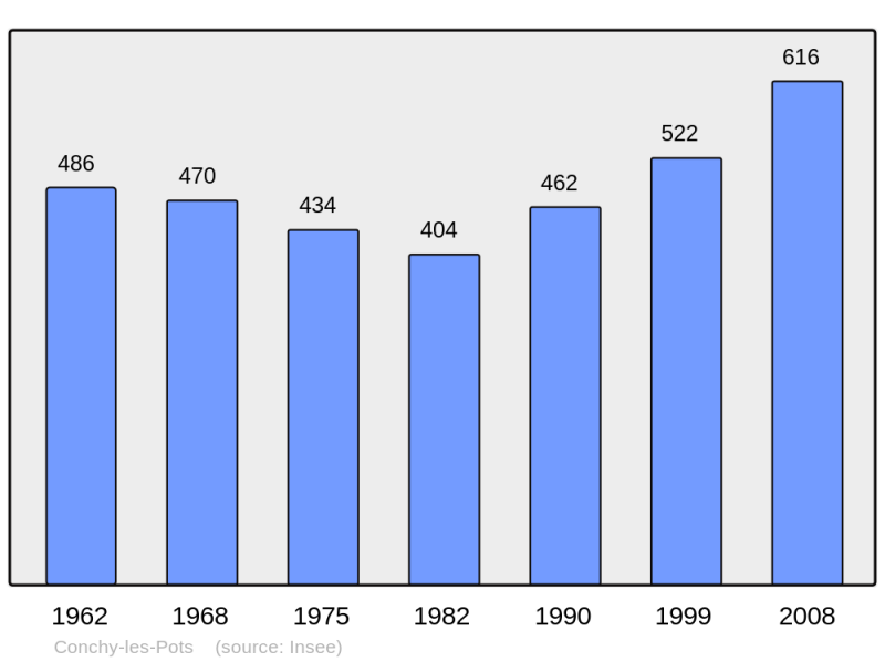 Soubor:Population - Municipality code 60160.png
