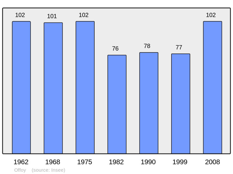 Soubor:Population - Municipality code 60472.png