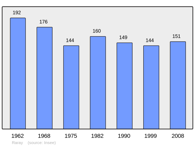 Soubor:Population - Municipality code 60525.png