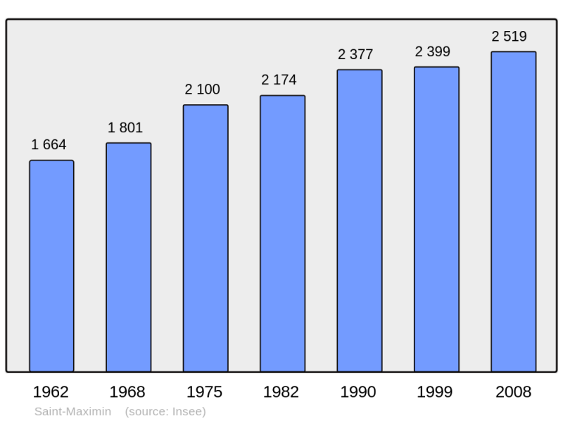 Soubor:Population - Municipality code 60589.png