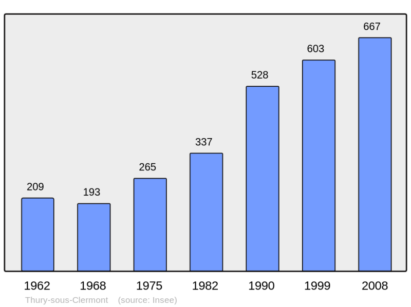 Soubor:Population - Municipality code 60638.png