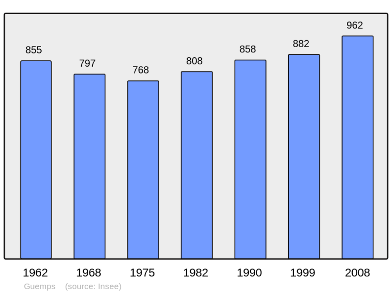 Soubor:Population - Municipality code 62393.png