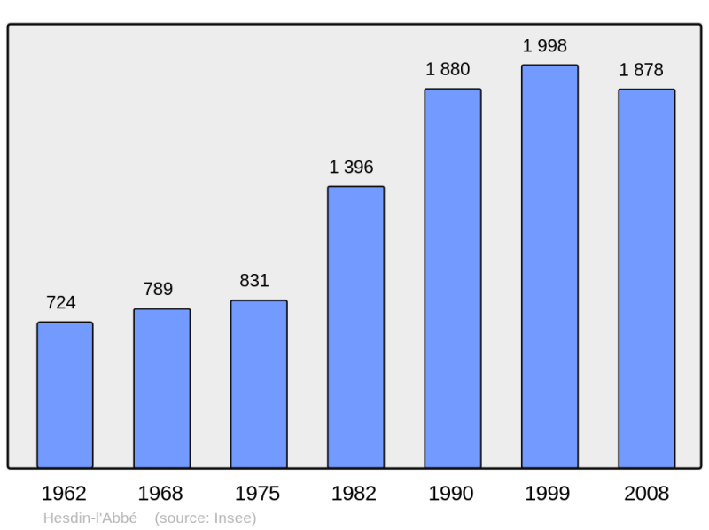 Soubor:Population - Municipality code 62448.png