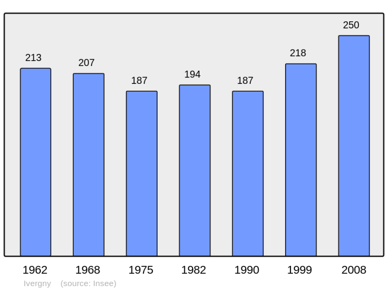 Soubor:Population - Municipality code 62475.png
