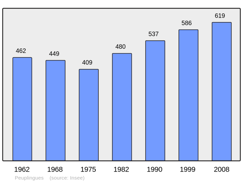 Soubor:Population - Municipality code 62654.png