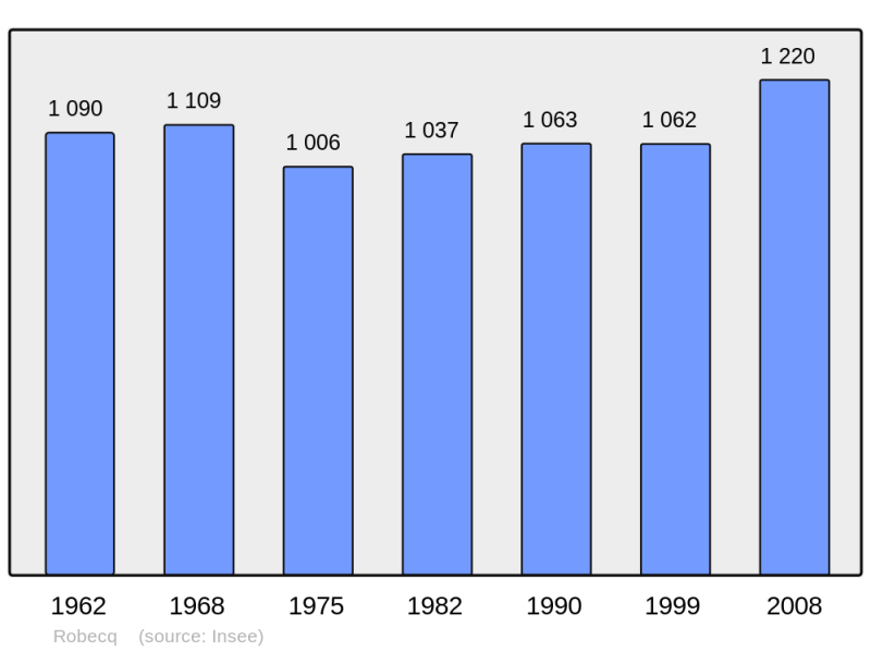 Soubor:Population - Municipality code 62713.png