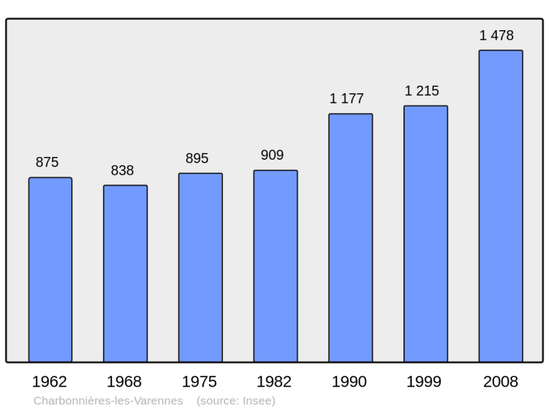 Soubor:Population - Municipality code 63092.png