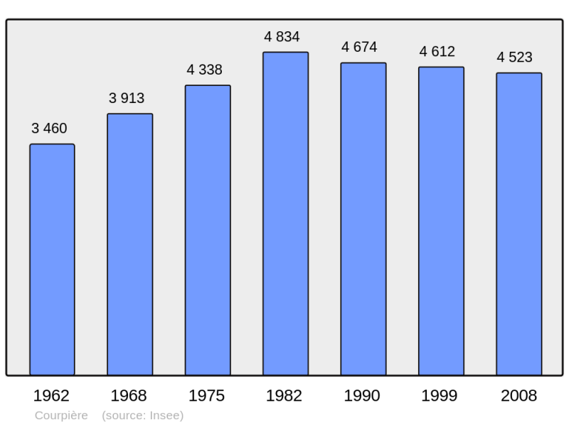 Soubor:Population - Municipality code 63125.png