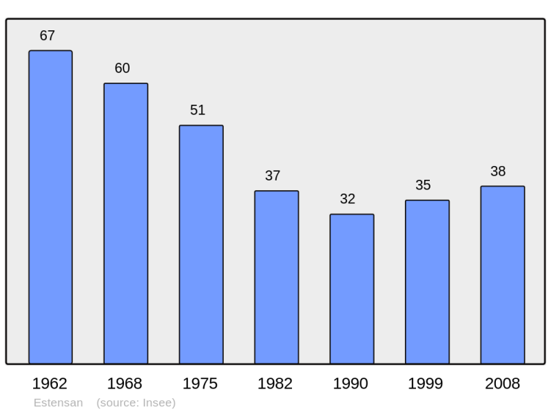 Soubor:Population - Municipality code 65172.png