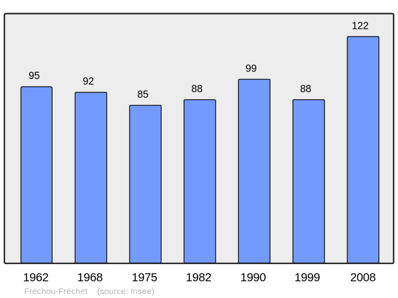 Soubor:Population - Municipality code 65181.png