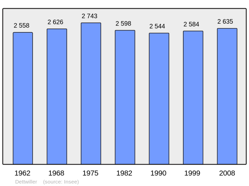 Soubor:Population - Municipality code 67089.png