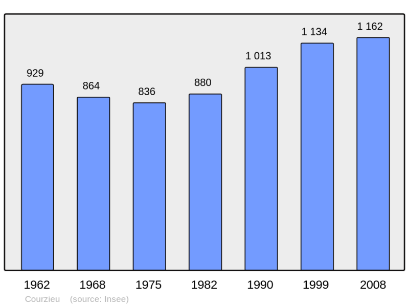 Soubor:Population - Municipality code 69067.png