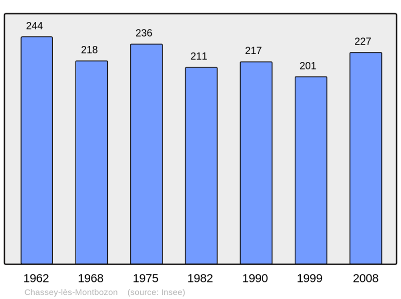 Soubor:Population - Municipality code 70137.png