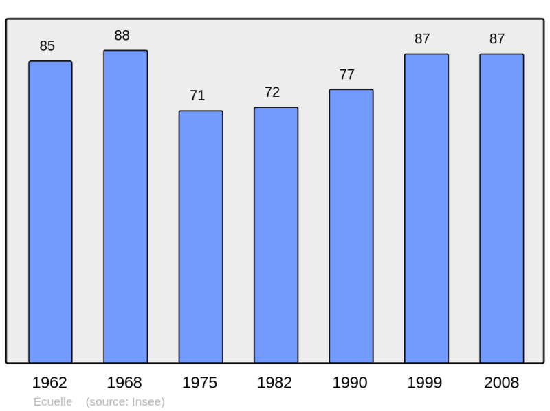 Soubor:Population - Municipality code 70211.png