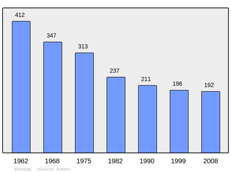 Soubor:Population - Municipality code 71314.png