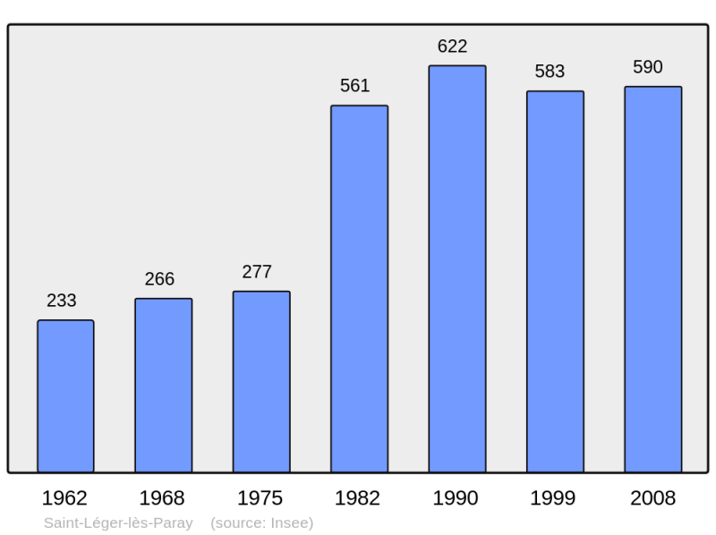 Soubor:Population - Municipality code 71439.png