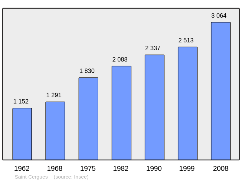 Soubor:Population - Municipality code 74229.png