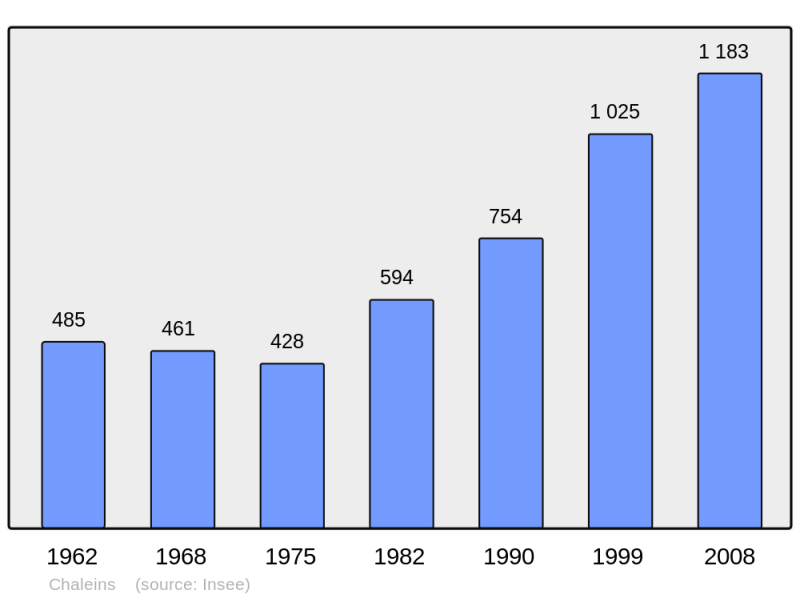 Soubor:Population - Municipality code 01075.png
