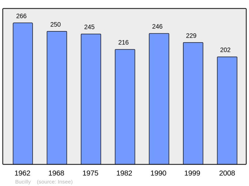 Soubor:Population - Municipality code 02130.png