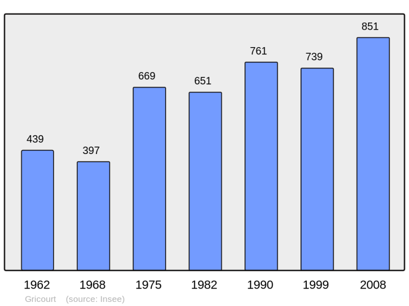 Soubor:Population - Municipality code 02355.png