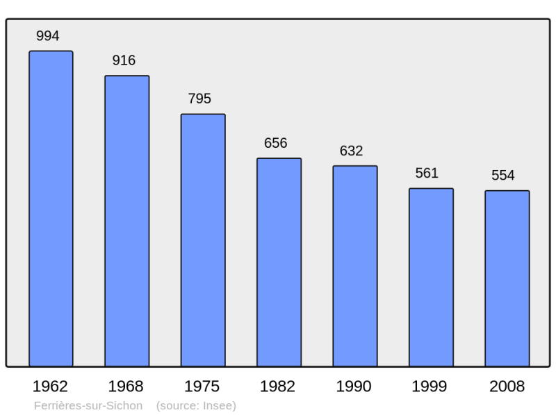 Soubor:Population - Municipality code 03113.png