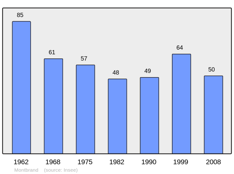 Soubor:Population - Municipality code 05080.png