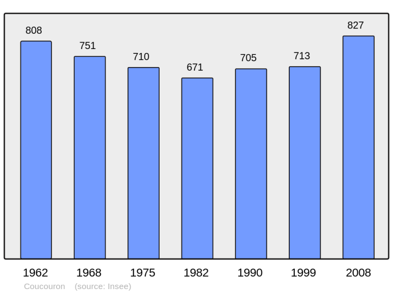 Soubor:Population - Municipality code 07071.png