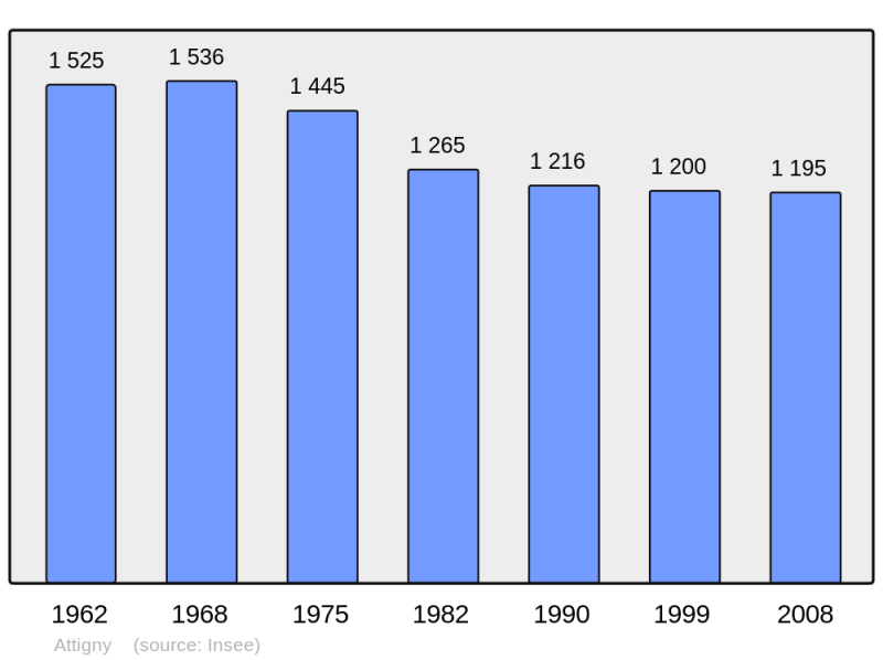 Soubor:Population - Municipality code 08025.png