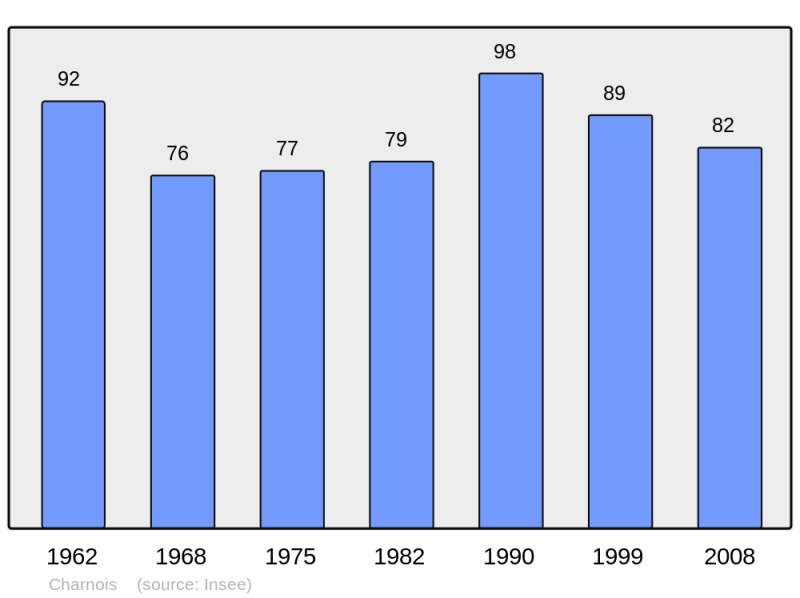 Soubor:Population - Municipality code 08106.png
