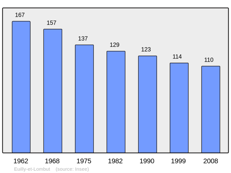 Soubor:Population - Municipality code 08159.png