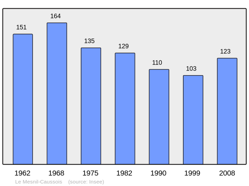 Soubor:Population - Municipality code 14416.png