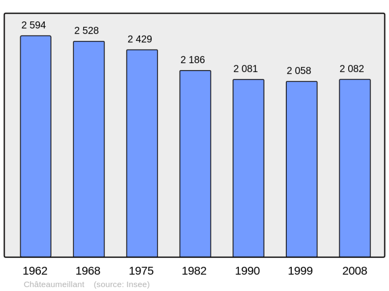 Soubor:Population - Municipality code 18057.png