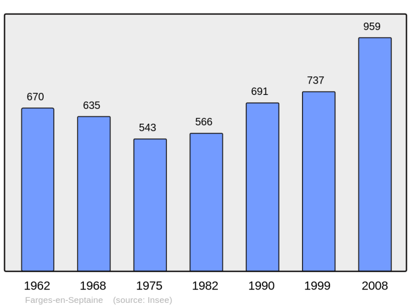 Soubor:Population - Municipality code 18092.png