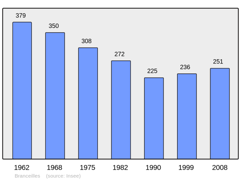 Soubor:Population - Municipality code 19029.png
