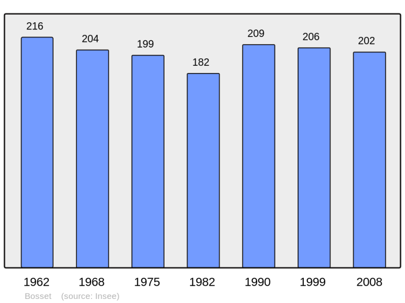 Soubor:Population - Municipality code 24051.png