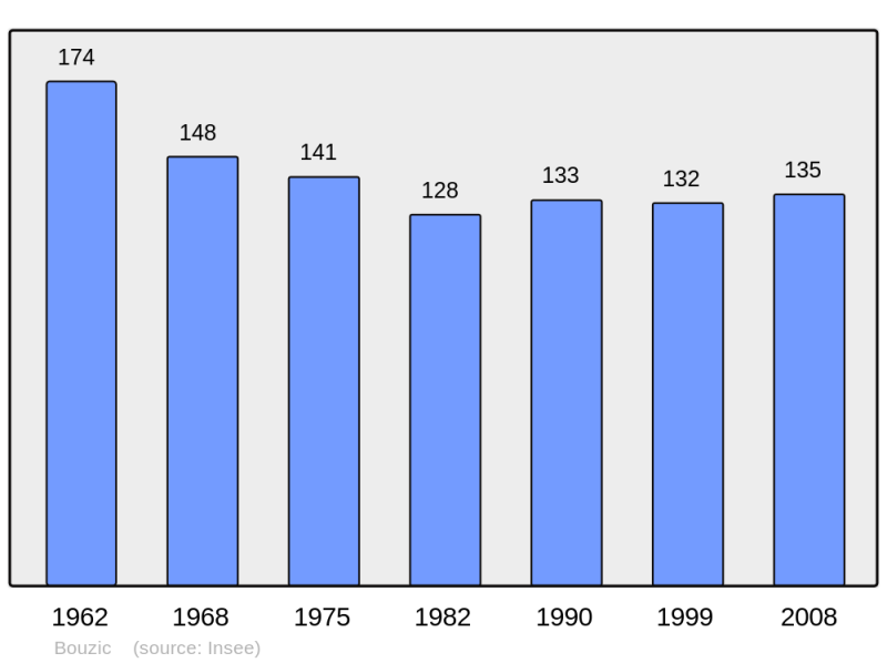 Soubor:Population - Municipality code 24063.png