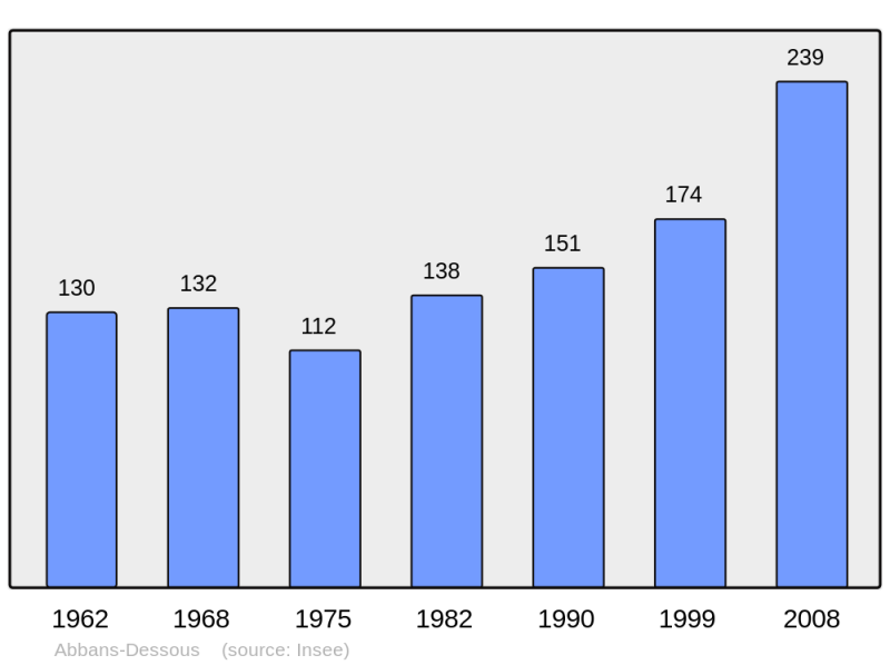 Soubor:Population - Municipality code 25001.png