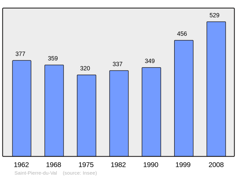 Soubor:Population - Municipality code 27597.png