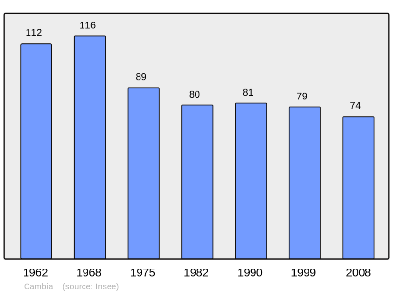Soubor:Population - Municipality code 2B051.png