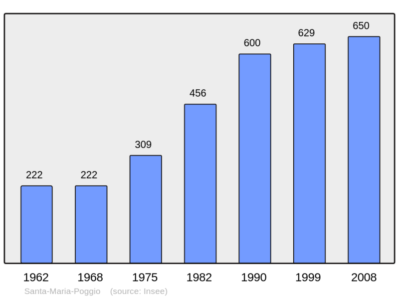 Soubor:Population - Municipality code 2B311.png