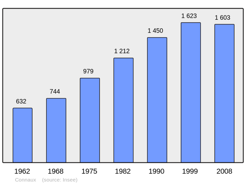 Soubor:Population - Municipality code 30092.png