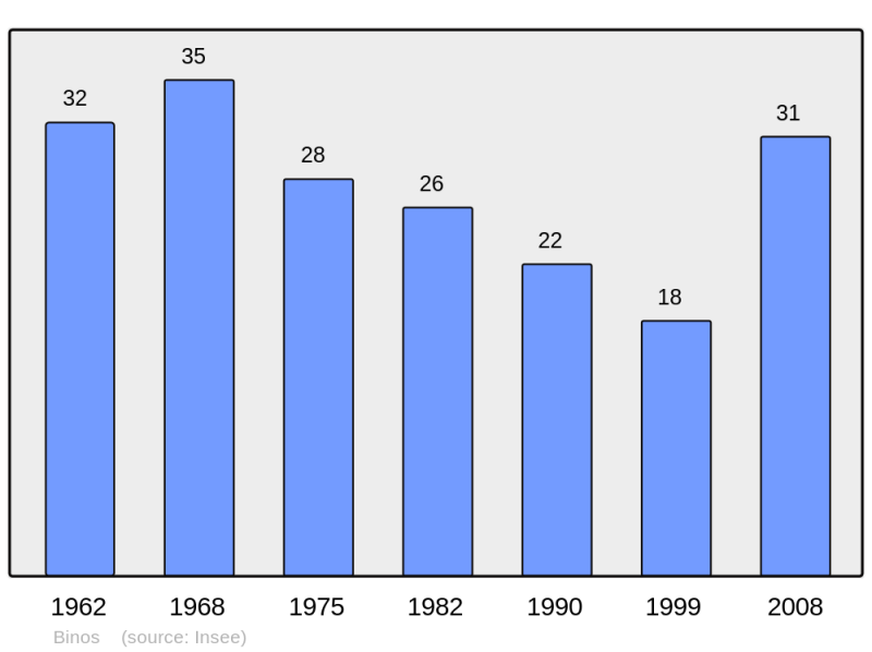 Soubor:Population - Municipality code 31590.png