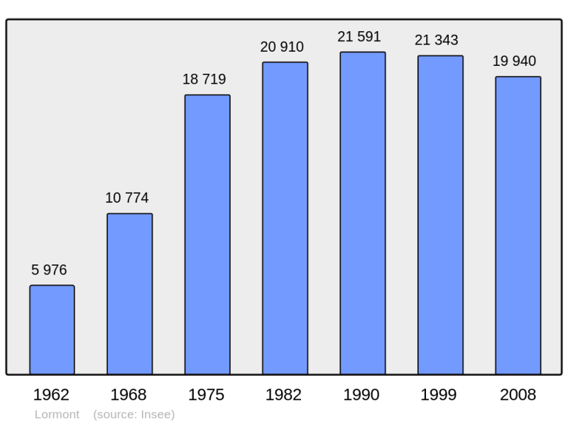 Soubor:Population - Municipality code 33249.png
