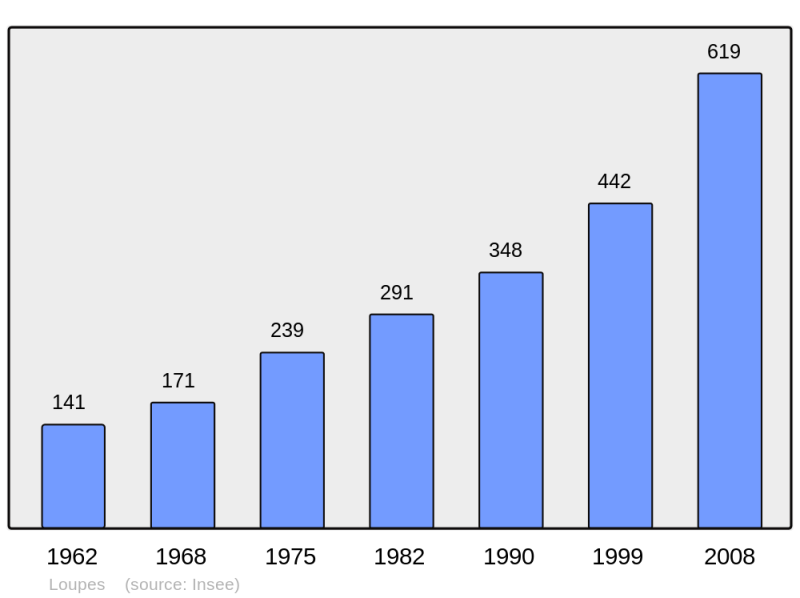 Soubor:Population - Municipality code 33252.png